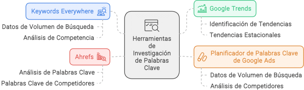 
Herramientas para la búsqueda de palabras