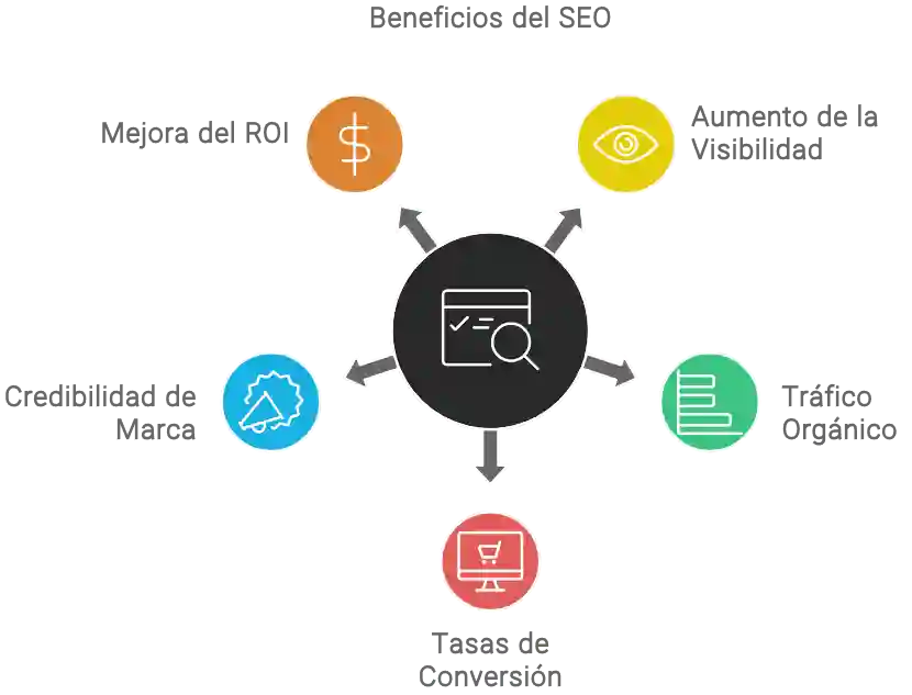 Beneficios del SEO en tiendas online