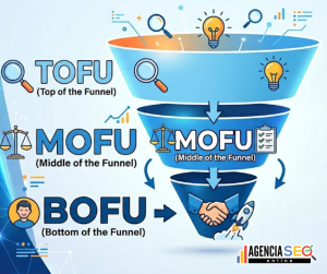 tofu, mofu, bofu